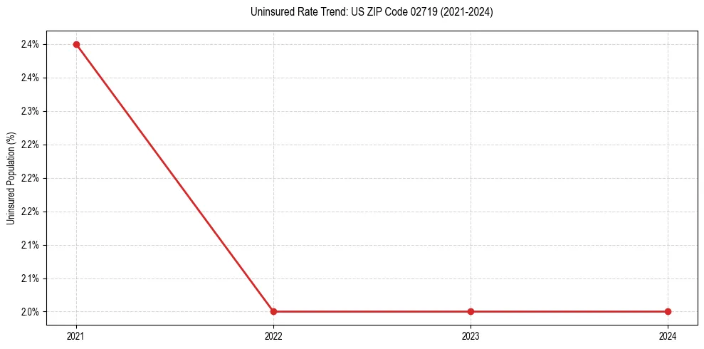 Uninsured trend chart for US ZIP Code 02719