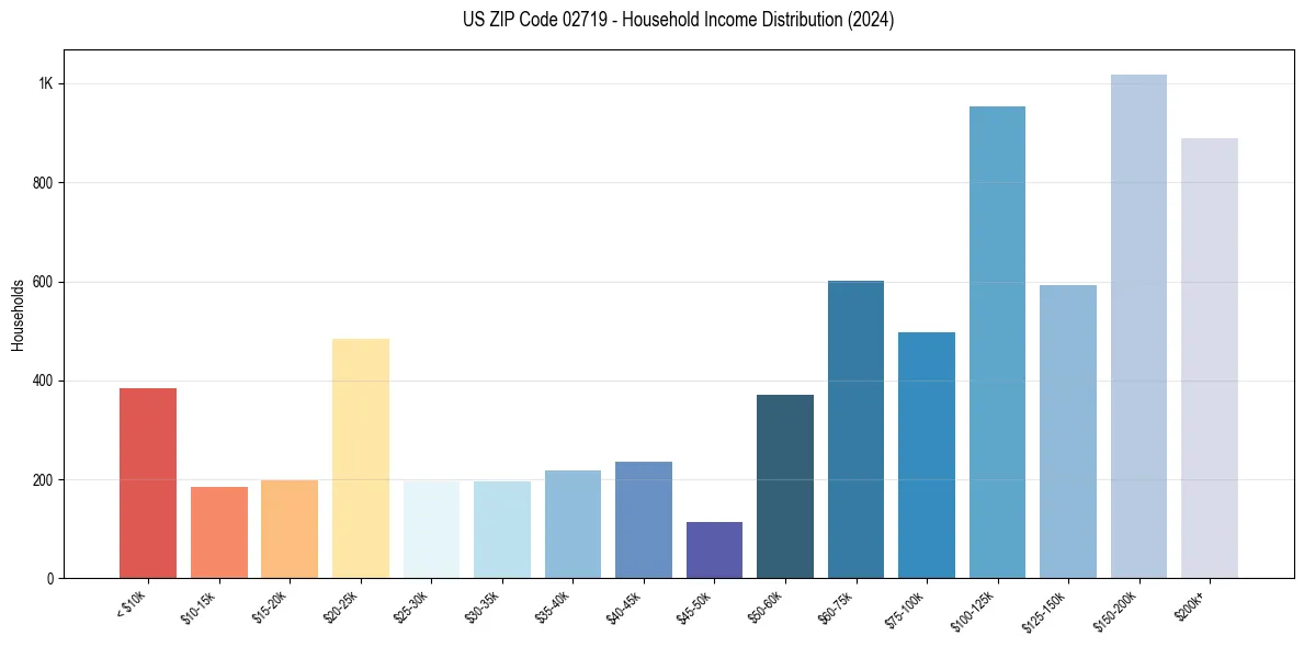 Income Distribution for 