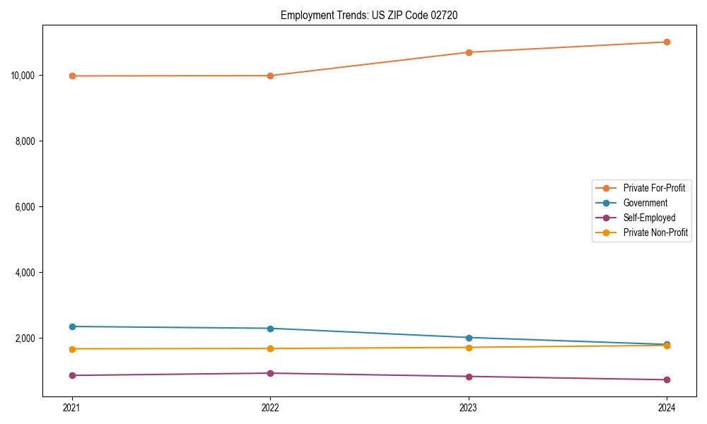Long-term employment trends in 