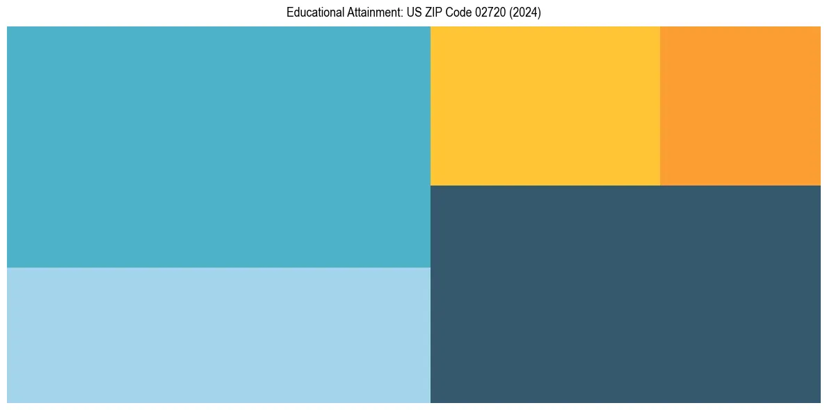 Education Treemap for  in 2024