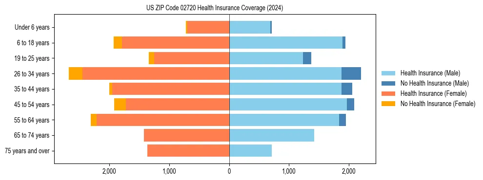 Health insurance pyramid for US ZIP Code 02720