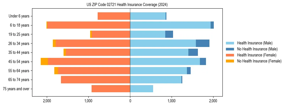 Health insurance pyramid for US ZIP Code 02721
