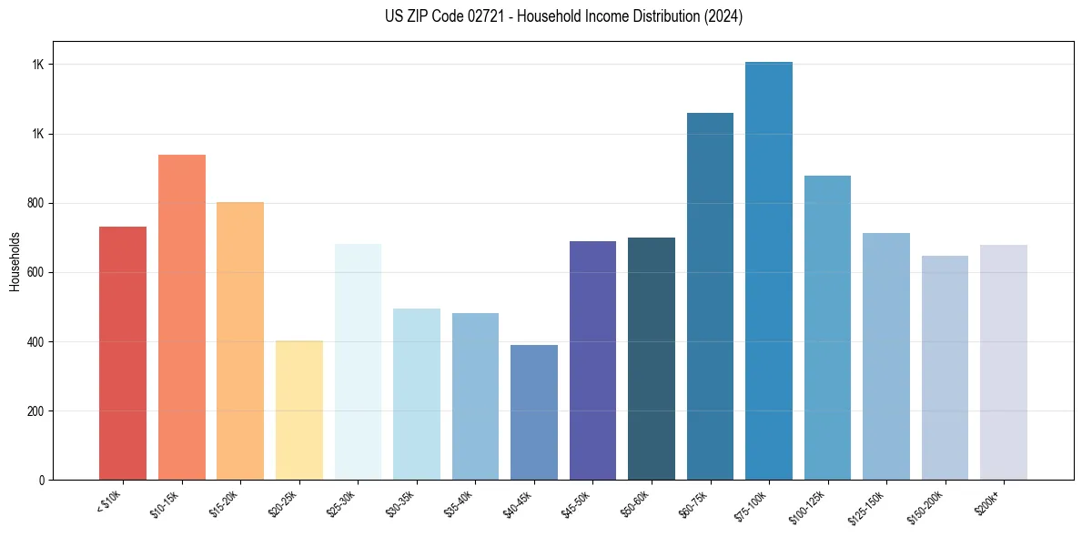 Income Distribution for 
