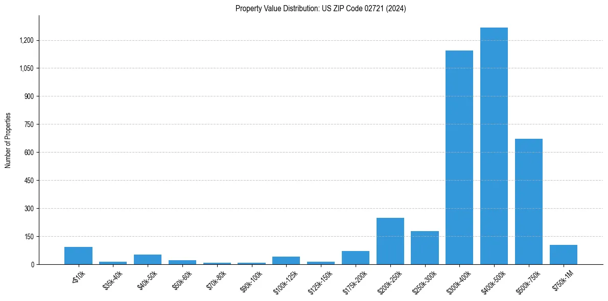 Value Distribution for 