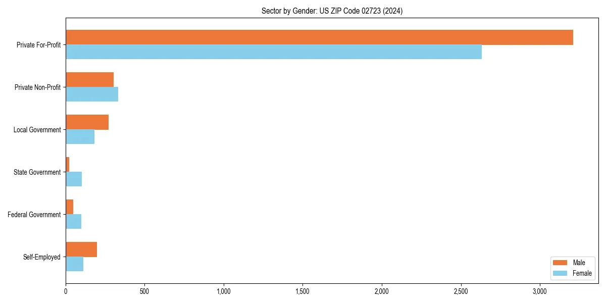 Employment sector breakdown by gender in 
