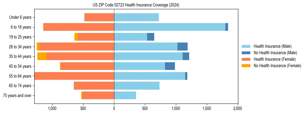 Health insurance pyramid for US ZIP Code 02723