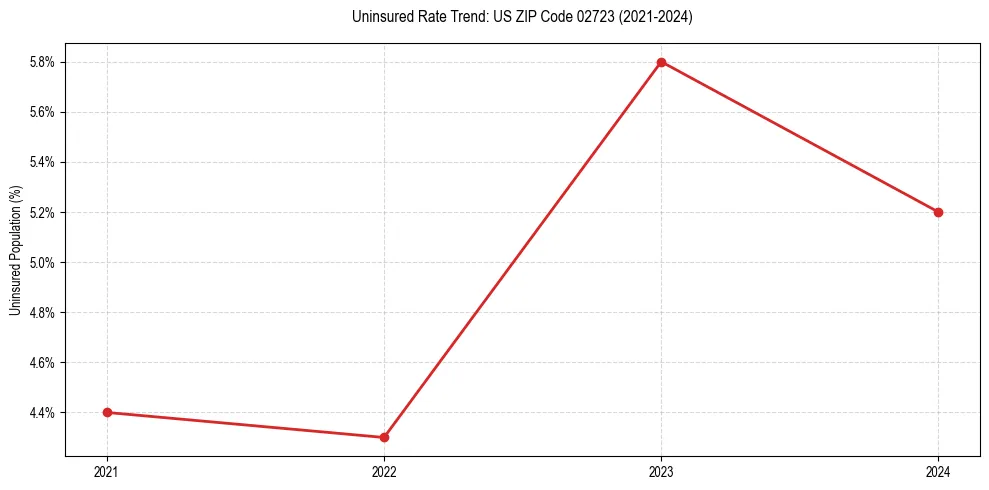 Uninsured trend chart for US ZIP Code 02723