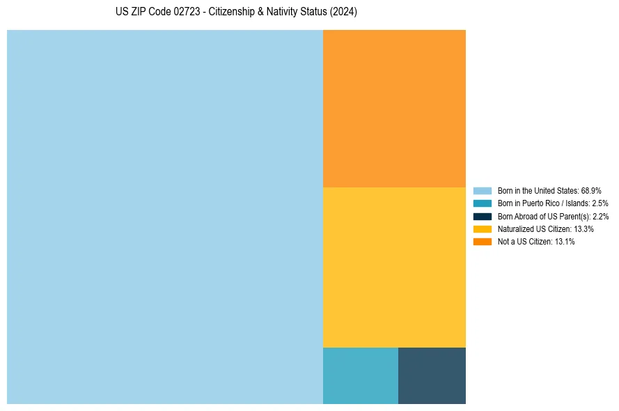 Nativity Treemap for 