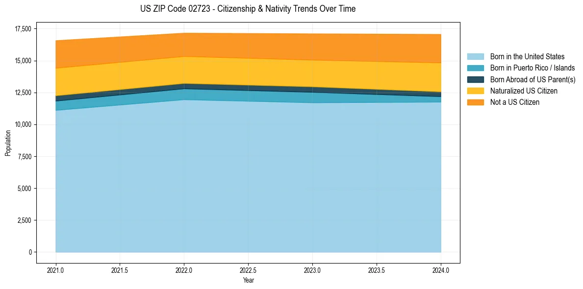 Historical nativity trends for 