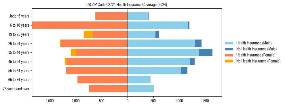 Health insurance pyramid for US ZIP Code 02724