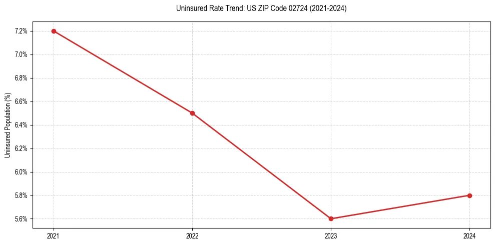 Uninsured trend chart for US ZIP Code 02724