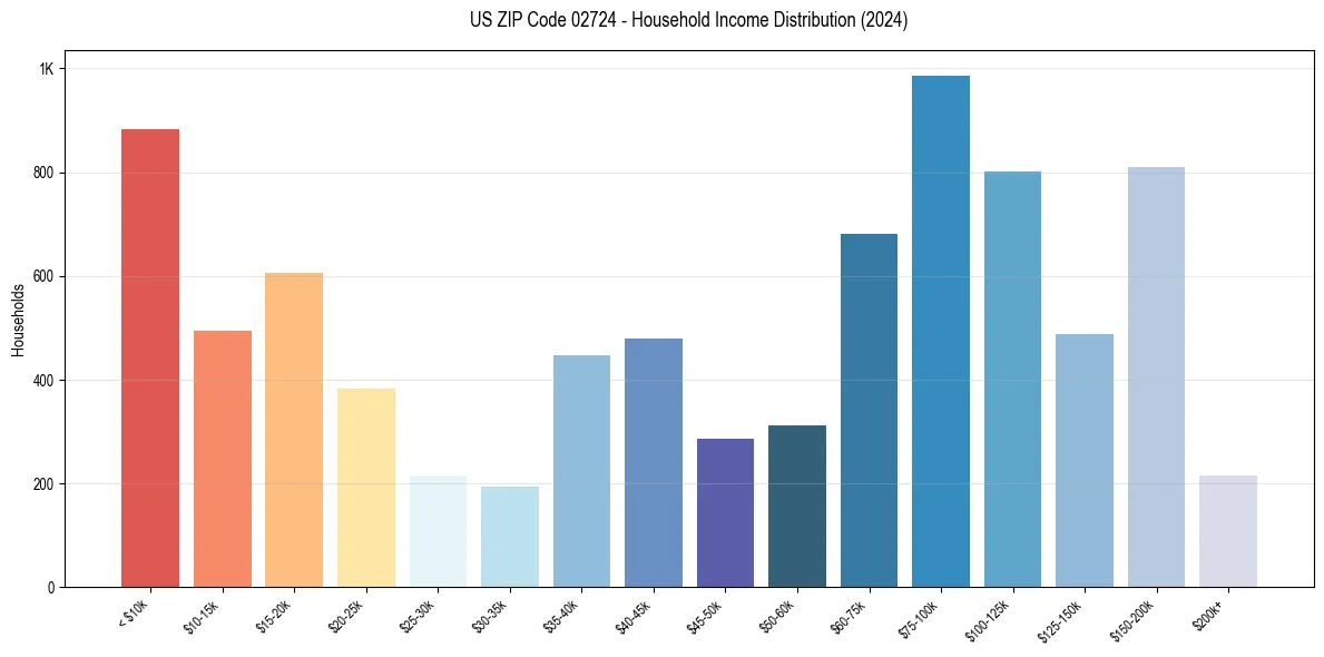 Income Distribution for 