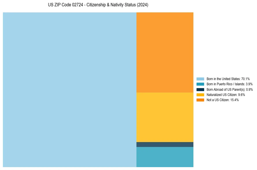 Nativity Treemap for 