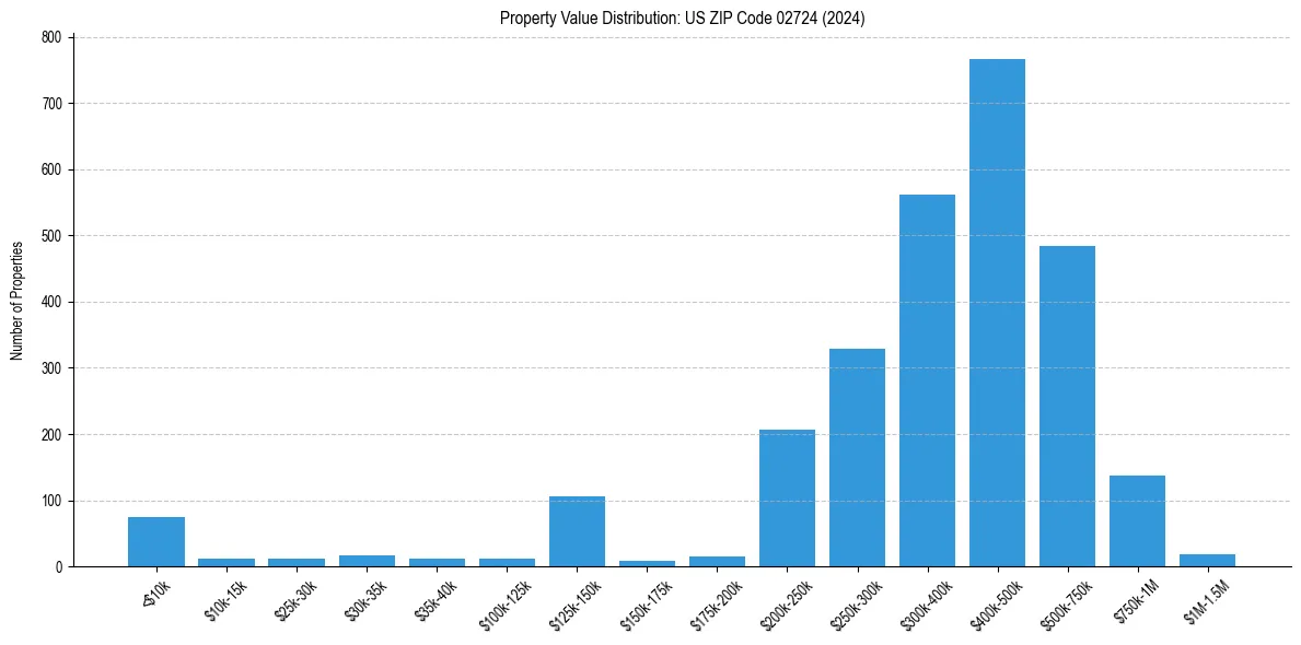 Value Distribution for 
