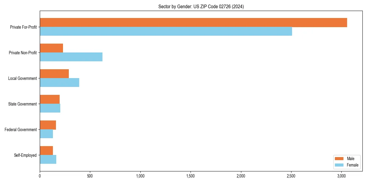 Employment sector breakdown by gender in 