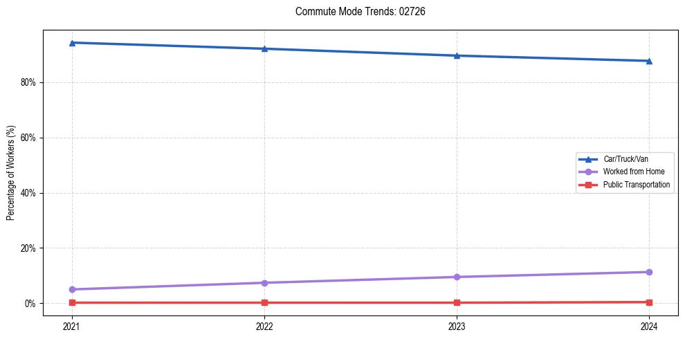 Transportation trends in US ZIP Code 02726