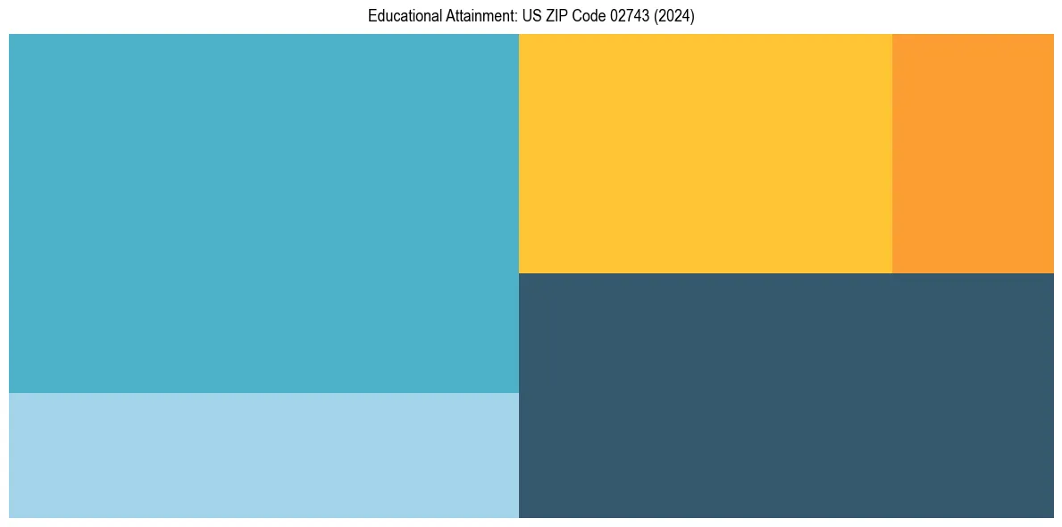 Education Treemap for  in 2024