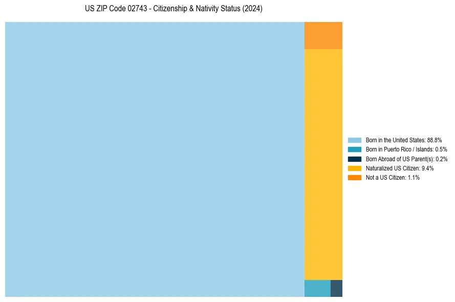Nativity Treemap for 