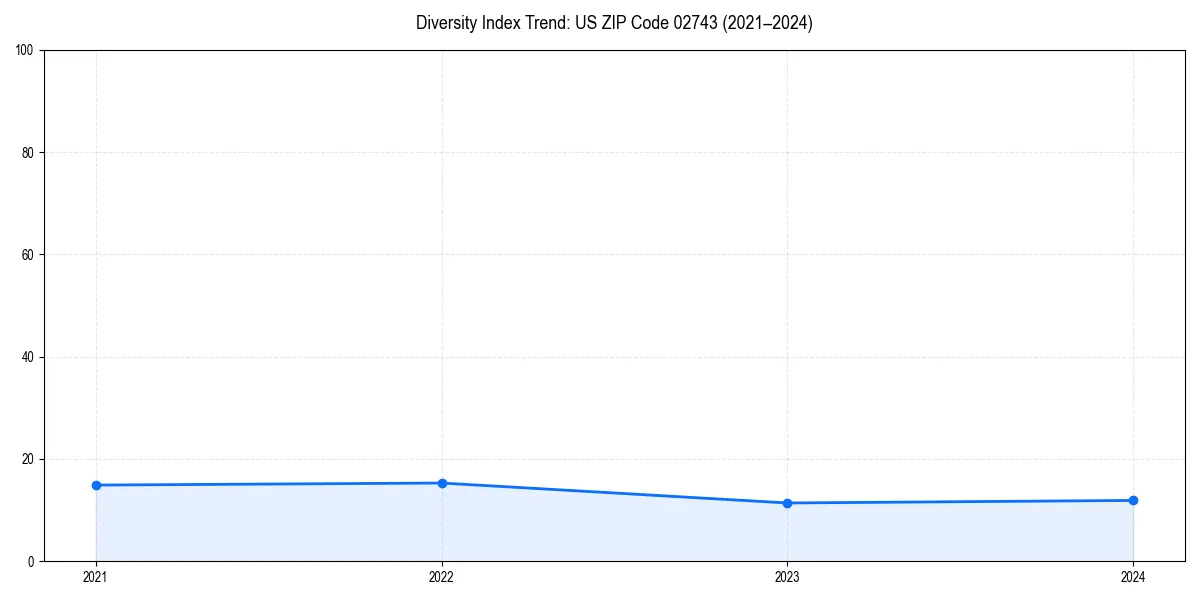 Line chart showing diversity index trends for 