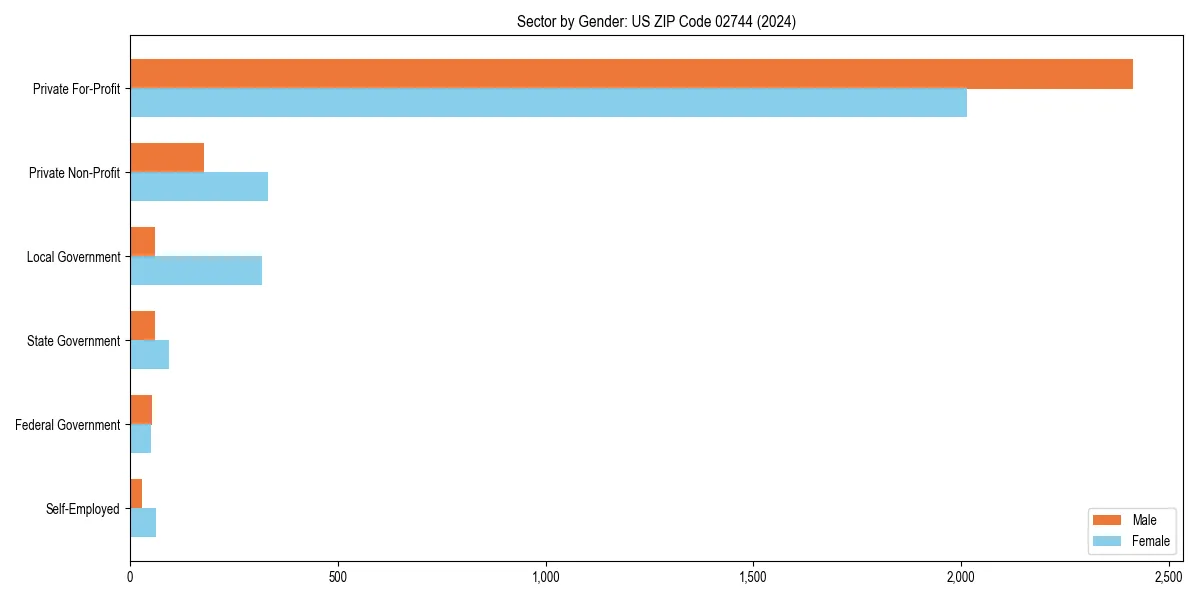 Employment sector breakdown by gender in 