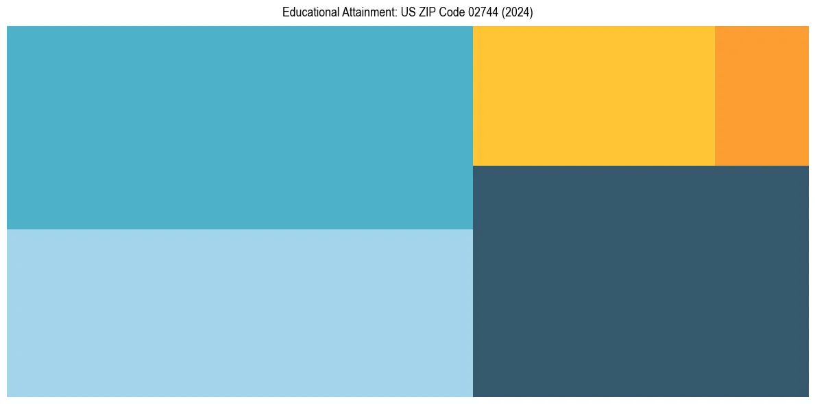 Education Treemap for  in 2024