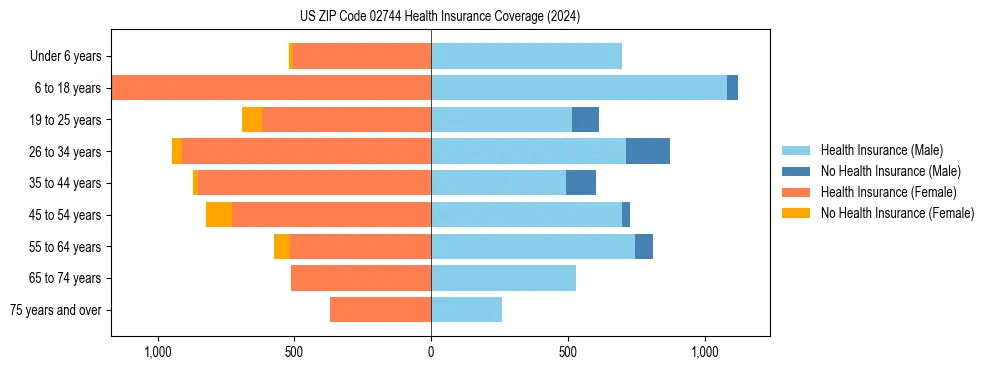 Health insurance pyramid for US ZIP Code 02744