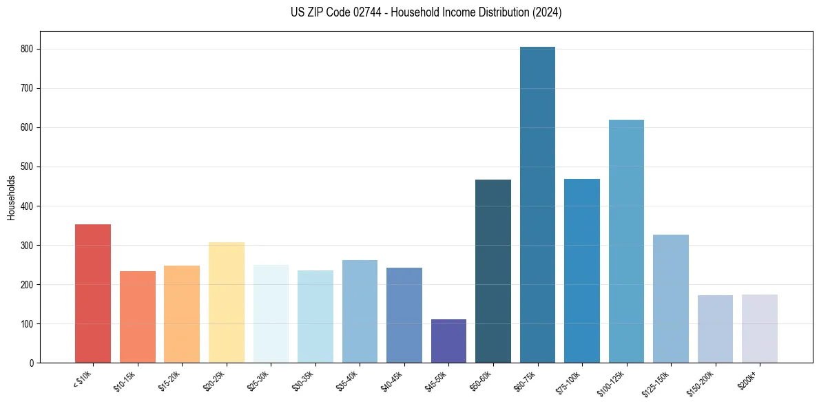 Income Distribution for 