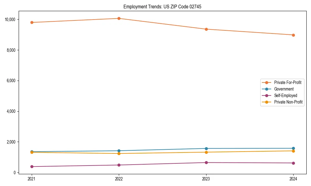 Long-term employment trends in 