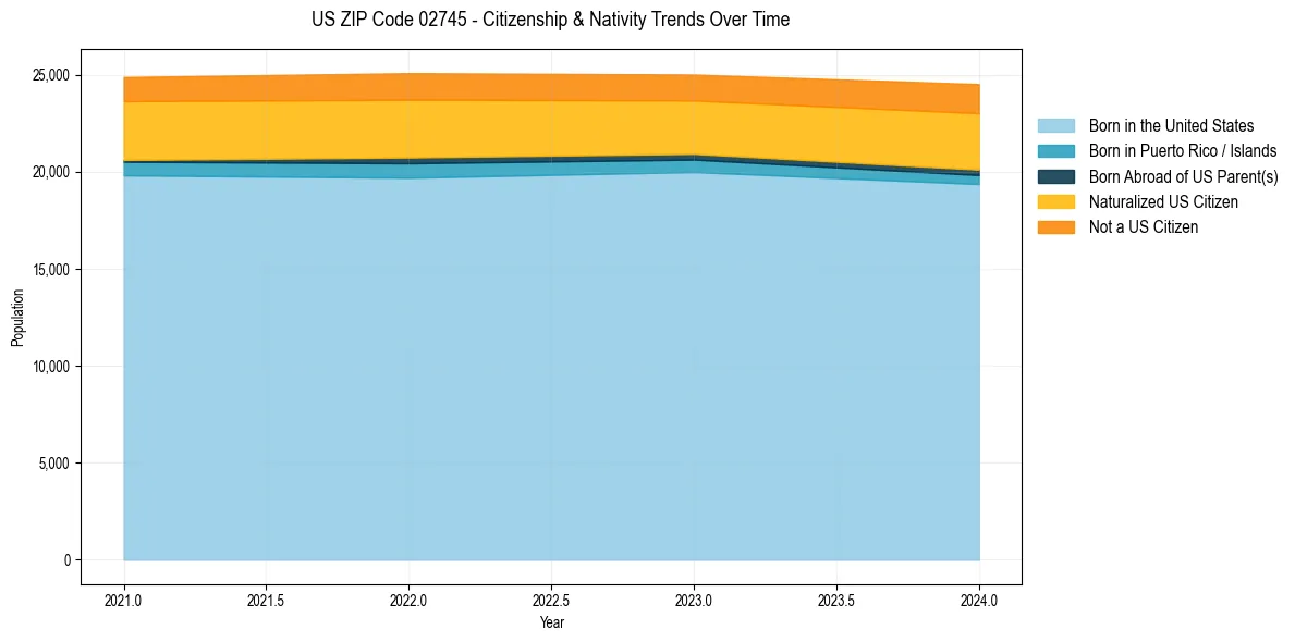 Historical nativity trends for 