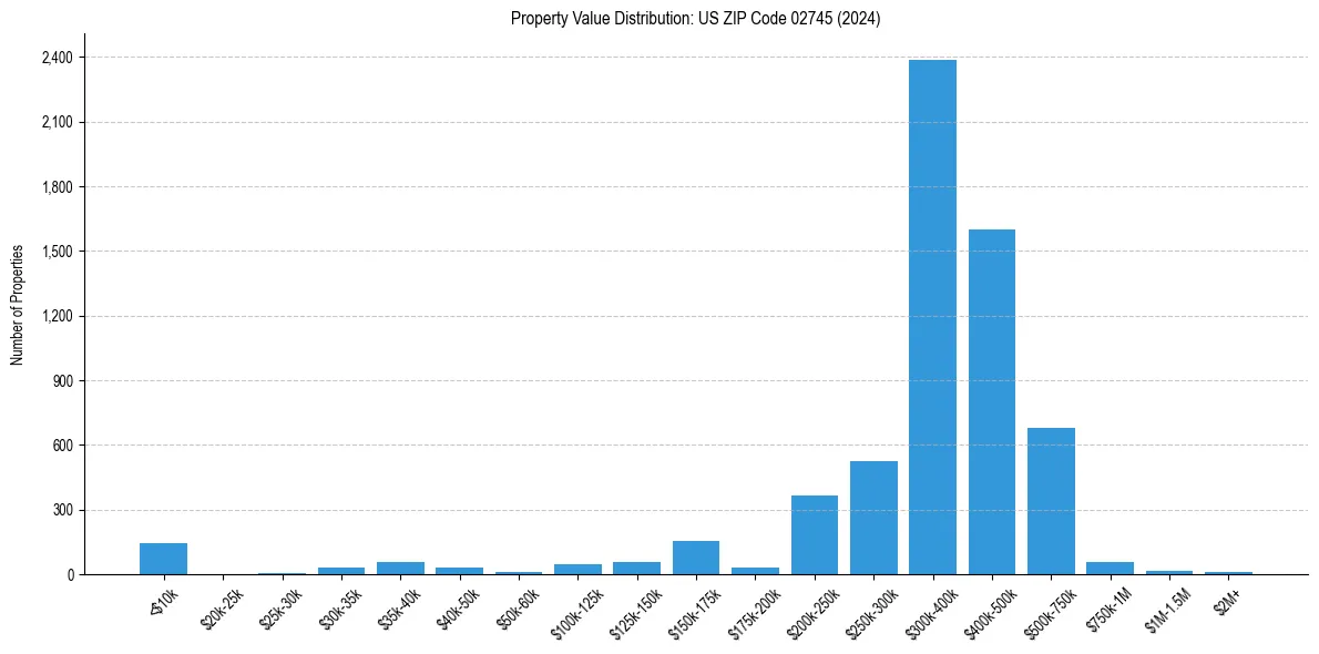 Value Distribution for 