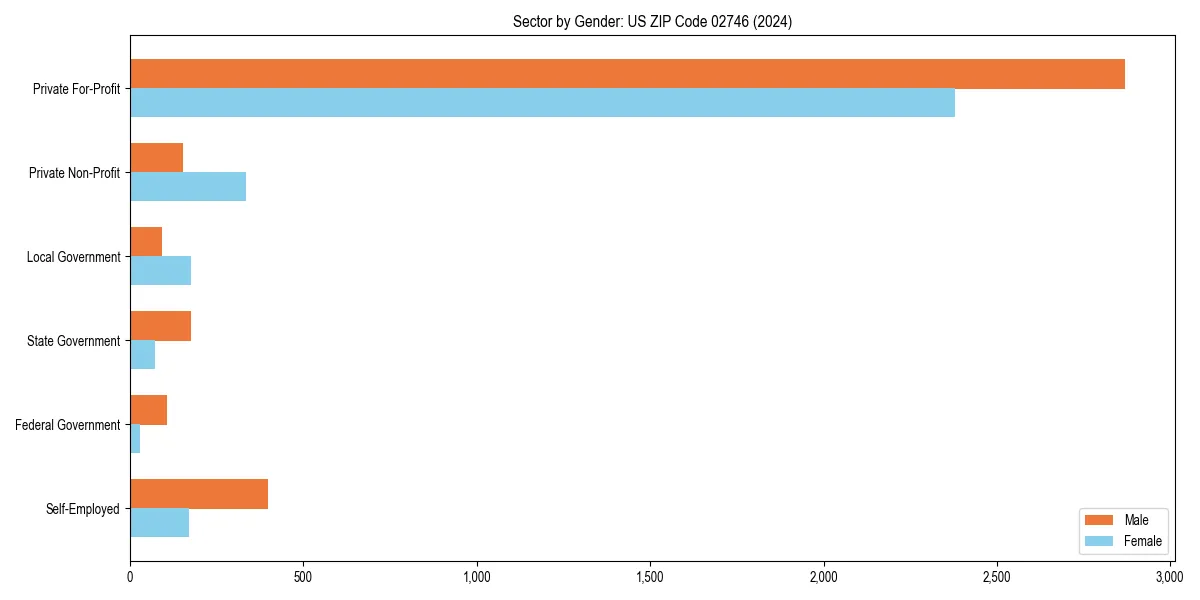 Employment sector breakdown by gender in 