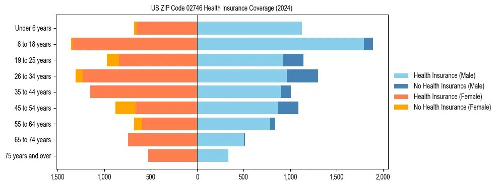 Health insurance pyramid for US ZIP Code 02746