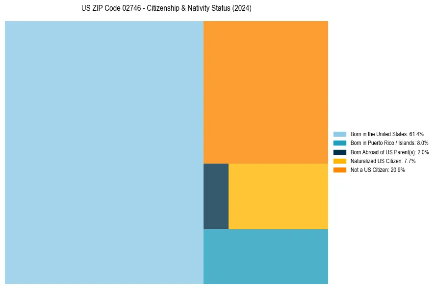 Nativity Treemap for 