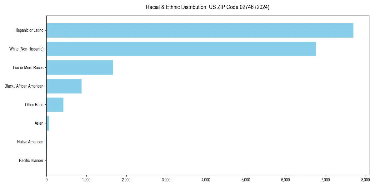 Bar chart showing racial distribution in  for 2024