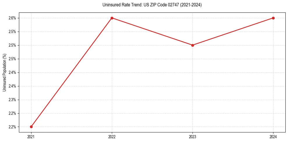 Uninsured trend chart for US ZIP Code 02747