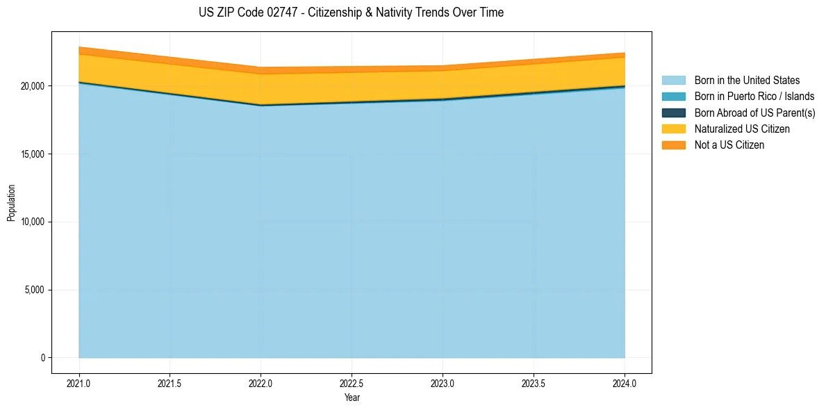 Historical nativity trends for 