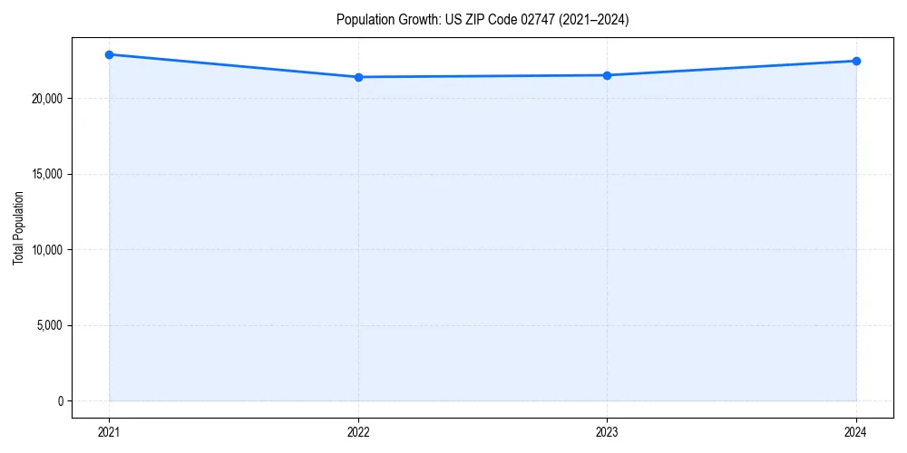 Population trends in 