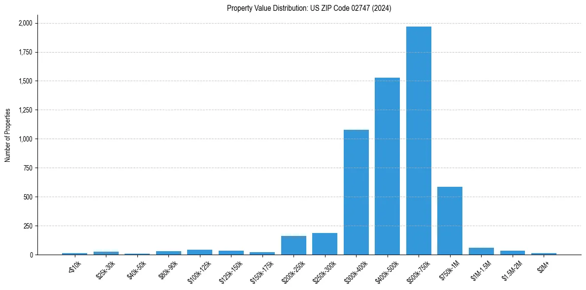 Value Distribution for 