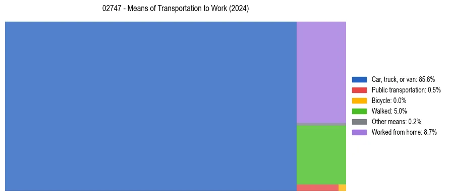 Commute modes in US ZIP Code 02747