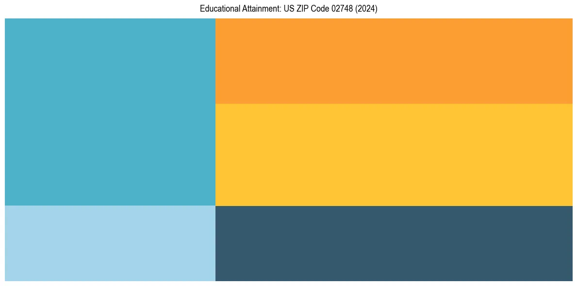 Education Treemap for  in 2024
