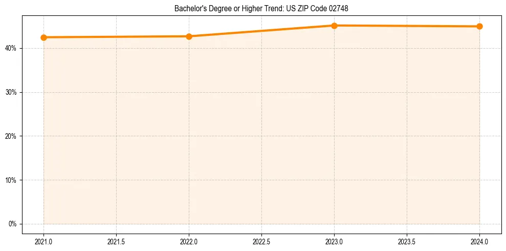 Trend chart showing bachelor degree growth in 