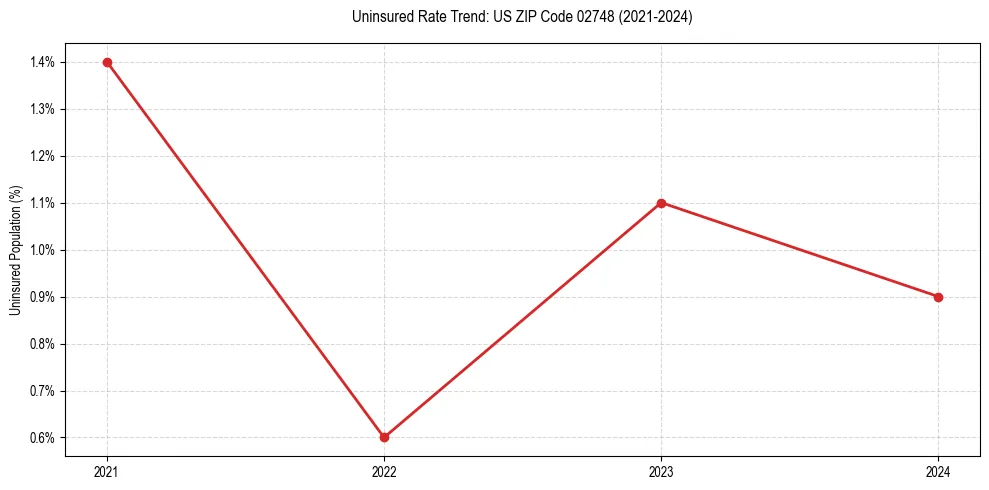Uninsured trend chart for US ZIP Code 02748