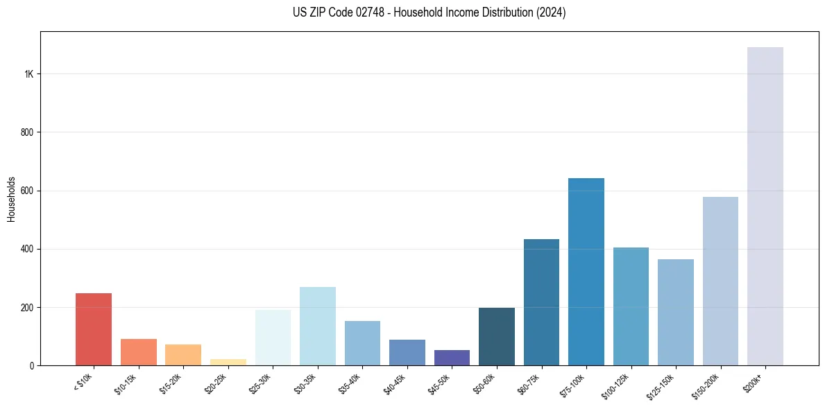 Income Distribution for 