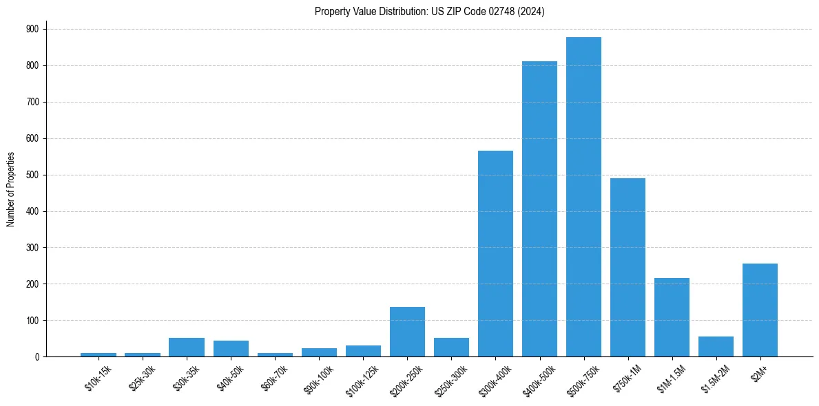 Value Distribution for 