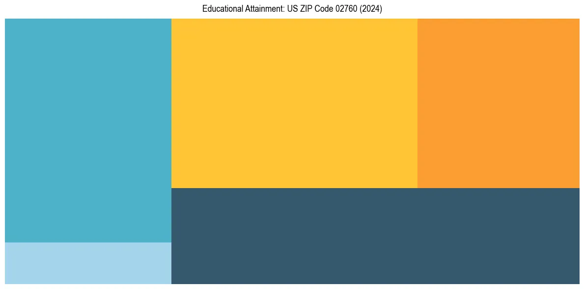 Education Treemap for  in 2024