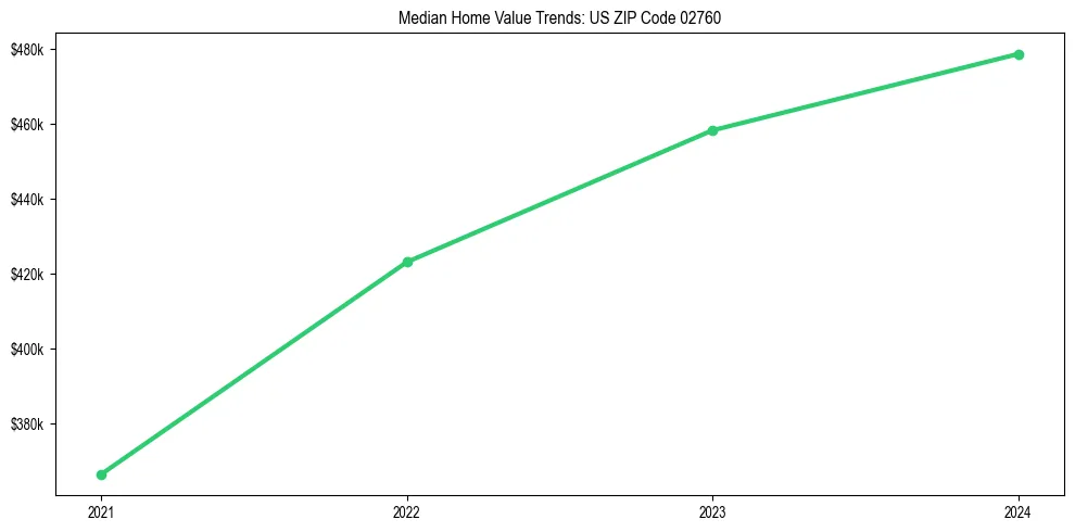 Median property value trends in 