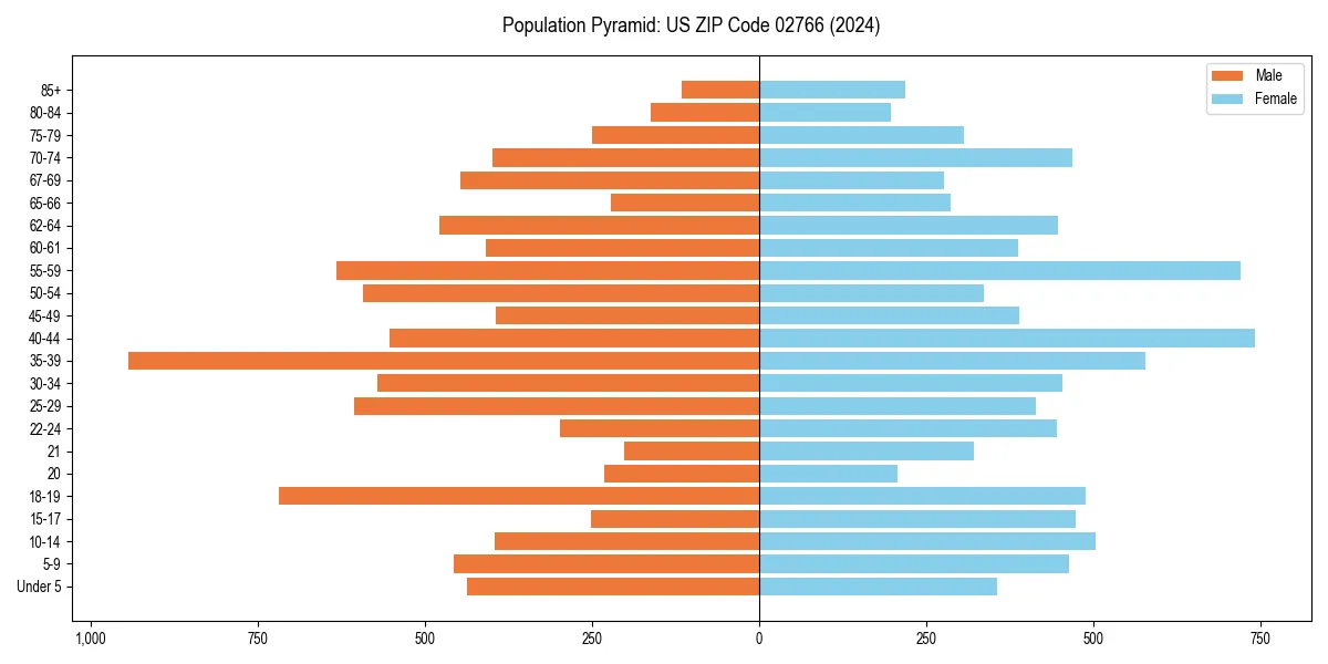 Population pyramid for 