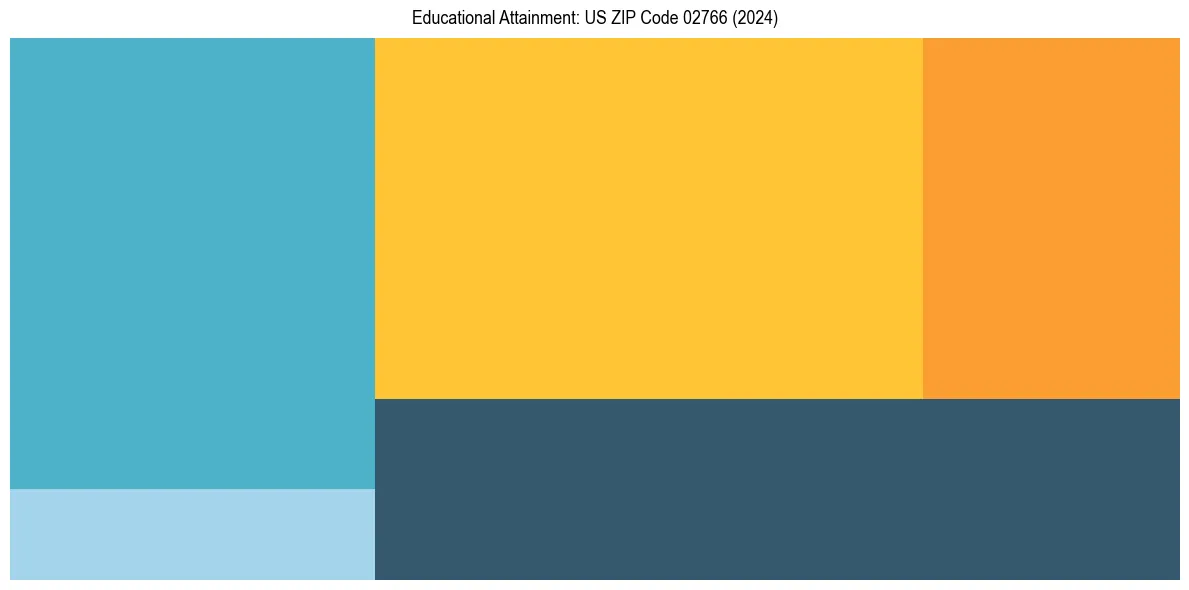 Education Treemap for  in 2024