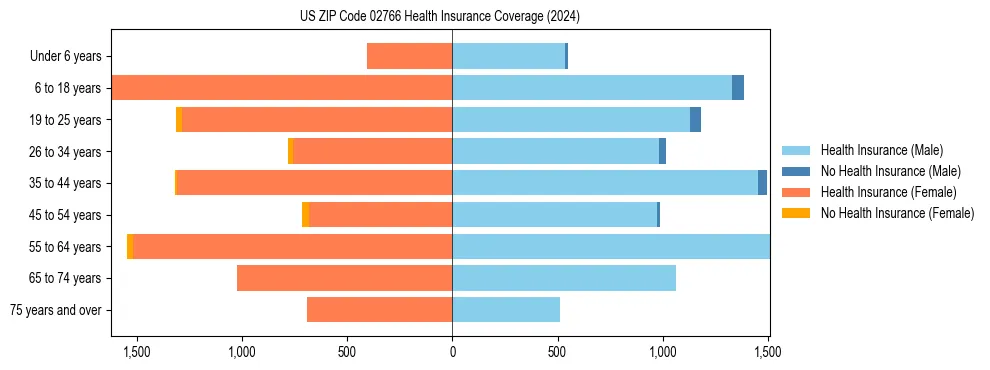 Health insurance pyramid for US ZIP Code 02766