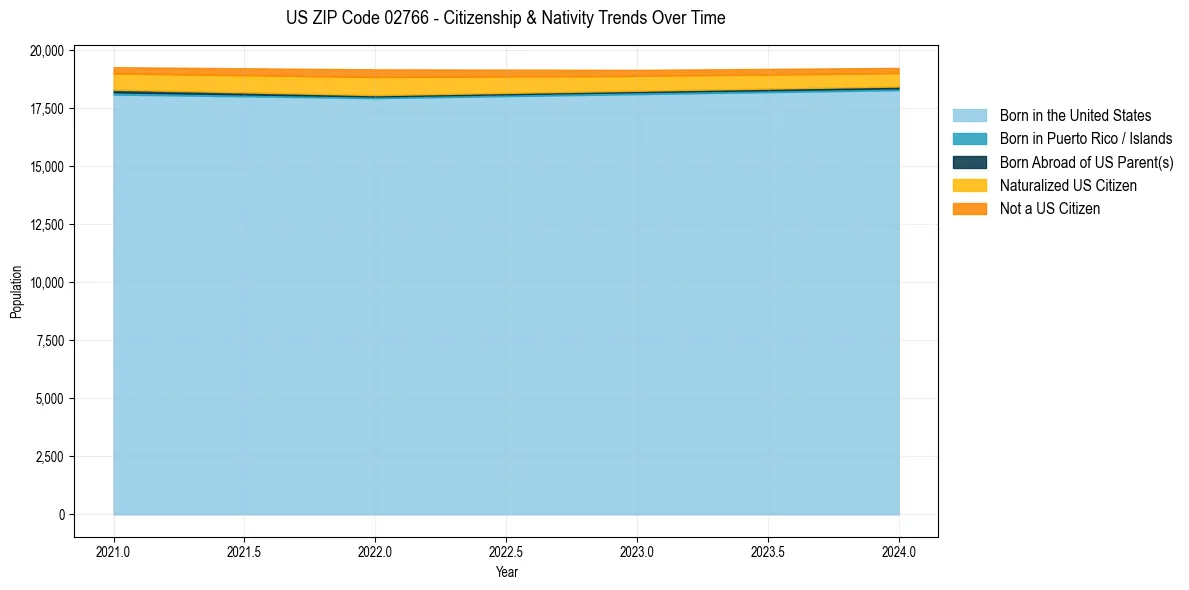 Historical nativity trends for 